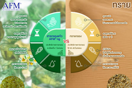 สารกรองแก้ว SWISS THAI WATER SOLUTION AFM เกรด 1 NG ขนาด 25 กก._4